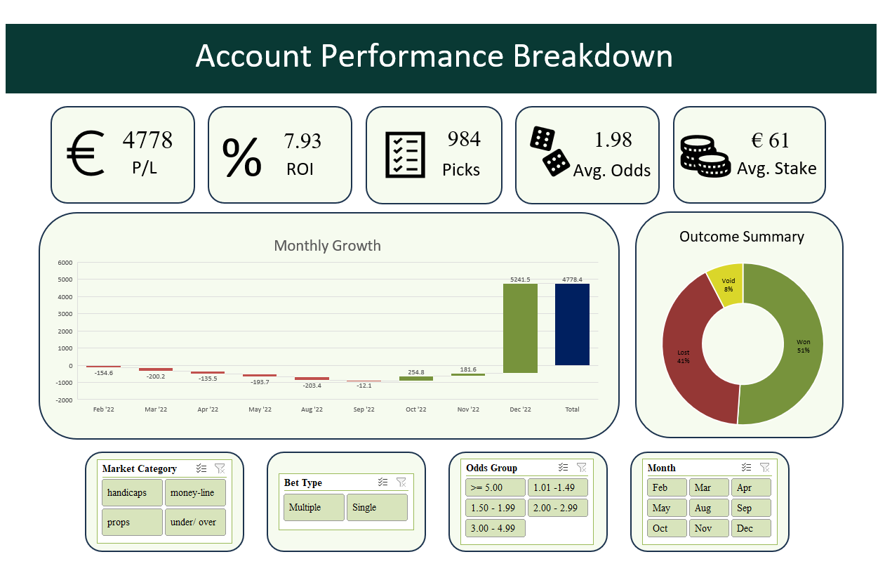 Interactive Excel dashboard overview showing overall betting account performance